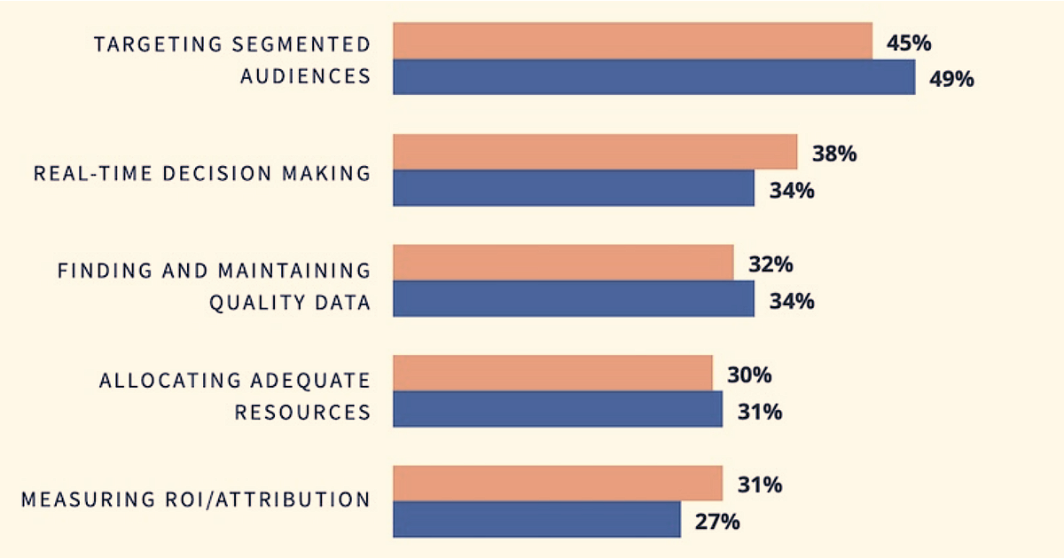 The Top Challenges in Executing a Data-Driven Marketing Strategy
