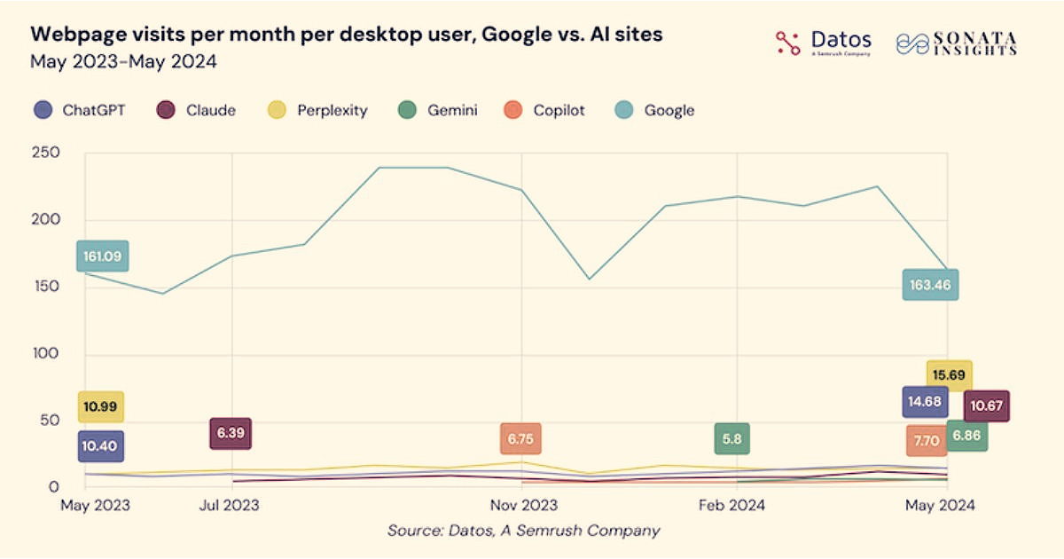 Are AI Tools Disrupting Google's Search Dominance? Not Yet.