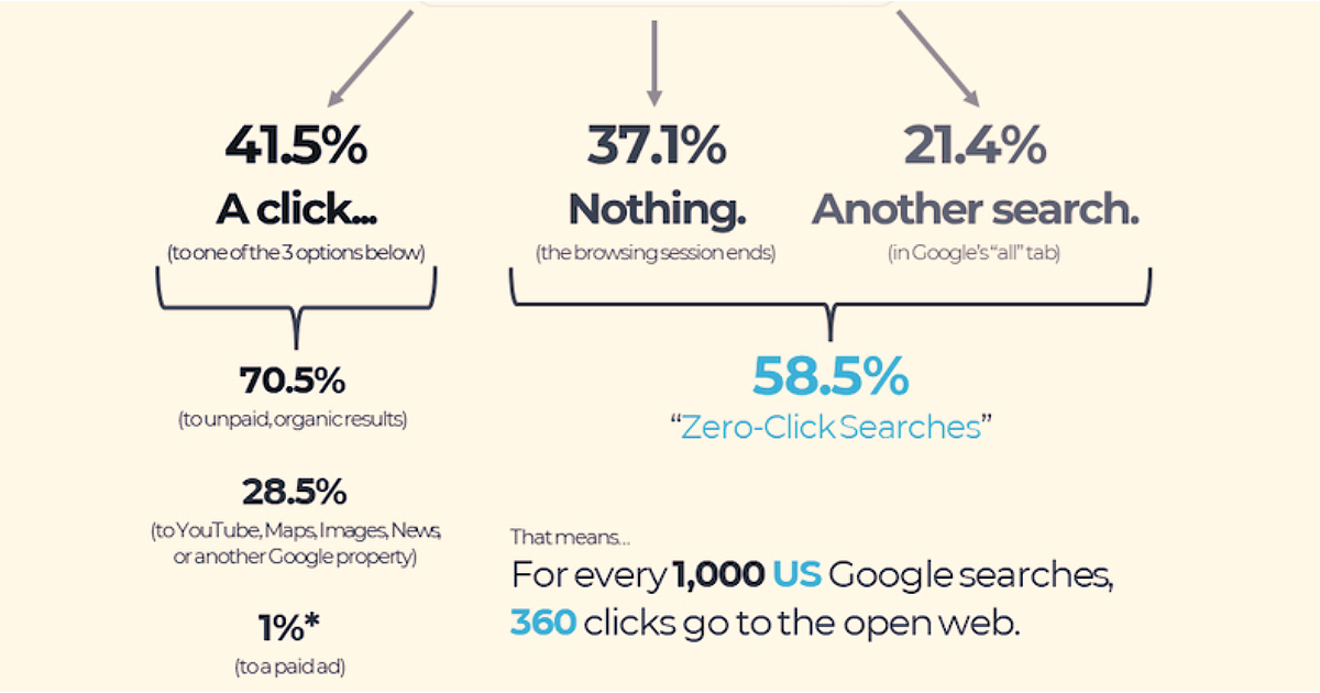 Do Google Searches Still Lead to Clicks in 2024?