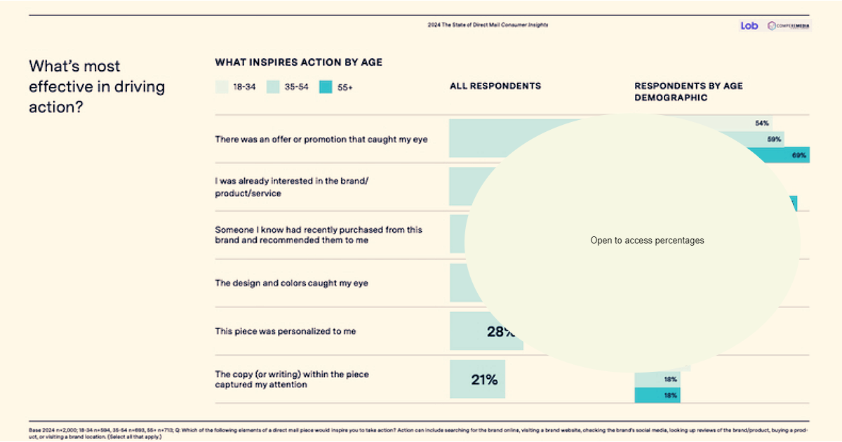The Direct Mail Elements That Spur Action