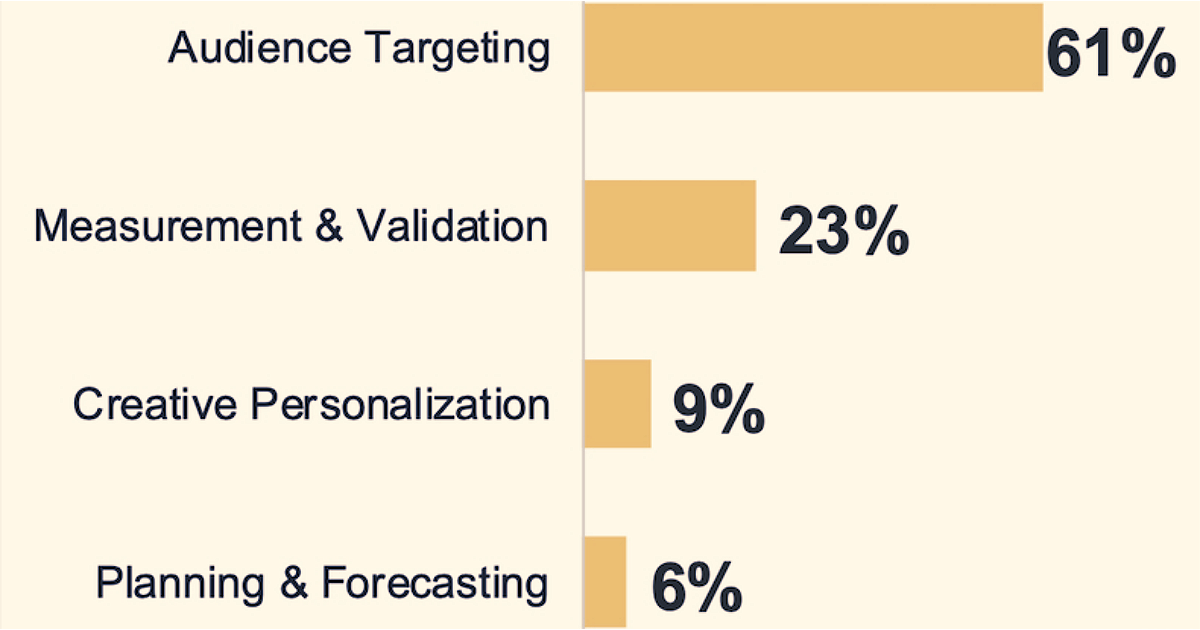 The Impact of Privacy Laws on Digital Advertising